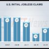 U.S. Weekly Jobless Claims Rebound Slightly Less Than Expected