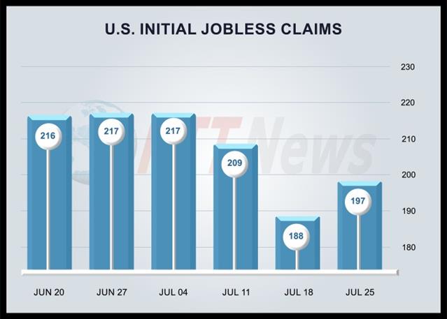 U.S. Weekly Jobless Claims Rebound Slightly Less Than Expected